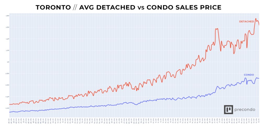 Line graph showing average Toronto detached home prices compared to condo prices over time, used to illustrate affordability trends that are increasingly relevant to markets like Kelowna and the Central Okanagan.