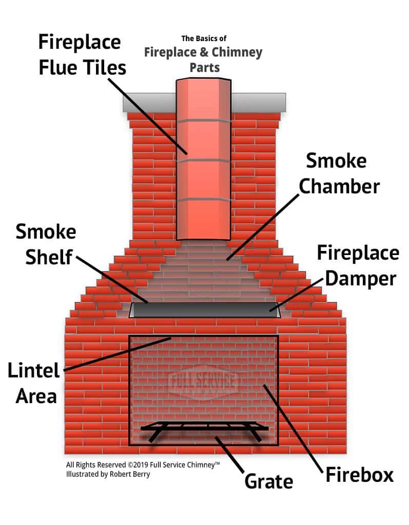 Technical Diagram of Masonry Fireplace and Chimney Technical diagram illustrating the basic components of a masonry fireplace and chimney system. Labels point to the Fireplace Flue Tiles, Smoke Chamber, Smoke Shelf, Fireplace Damper, Lintel Area, Firebox, and Grate. Understanding these parts is essential for comprehensive home inspections in Salmon Arm, Blind Bay, and the rest of the Shuswap, a specialty of Erich Kamprath/At Ease Property Inspections.