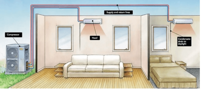 Ductless mini-split system diagram with outdoor condenser and indoor wall heads. From an inspection view, focus is on mounting, line set routing, filter condition, and any condensate staining or leaks.