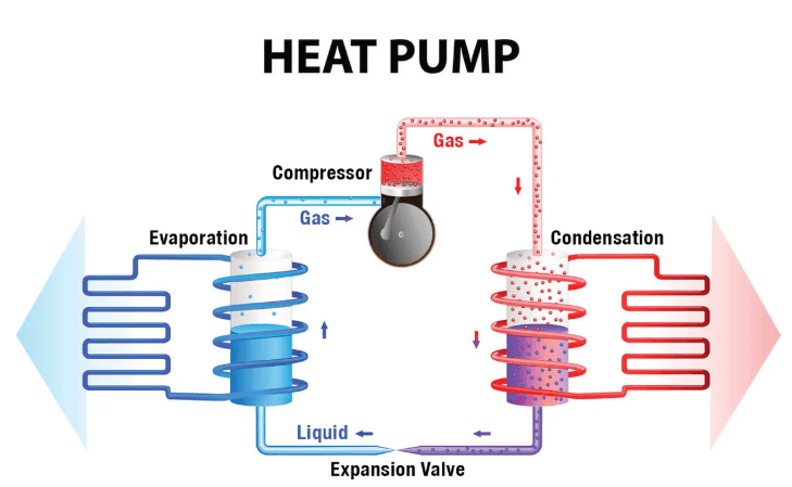 Heat pump refrigeration cycle diagram showing evaporation, compression, condensation, and expansion. Used to explain how inspectors interpret basic operation, airflow response, and visible equipment condition.