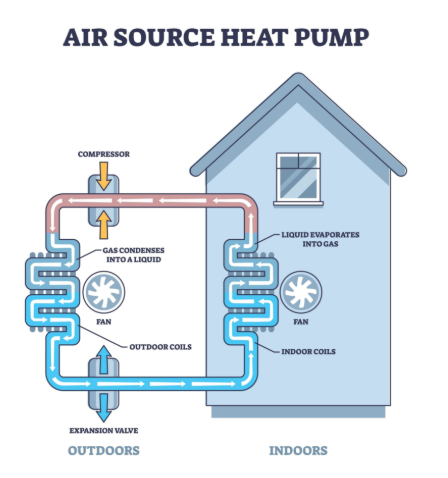 Technical diagram illustrating the components and function of an Air Source Heat Pump system inside a house silhouette. Labels include Compressor Coils, Outdoor Coils, Indoor Coils, Expansion Valve, and Fans, showing the flow of refrigerant (gas/liquid). Erich Kamprath/At Ease Property Inspections checks the functionality of these complex heating and cooling systems during inspections in Kelowna and the surrounding Okanagan area.
