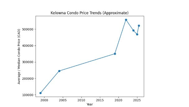 Line graph showing Kelowna condominium prices from 1999 to 2025, illustrating long-term growth, a peak in 2022, and recent market stabilization. The trend reflects rapid condo development in Kelowna, reinforcing the importance of professional inspections as buildings age and new construction increases.